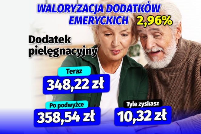 Waloryzacja dodatków emeryckich 2.96 proc.