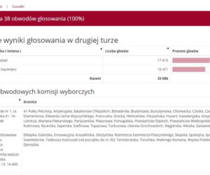 Wybory prezydenckie 2020: WYNIKI w woj. podlaskim - powiaty