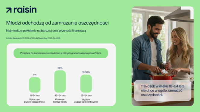 Młodzi odchodzą od zamrażania oszczędności