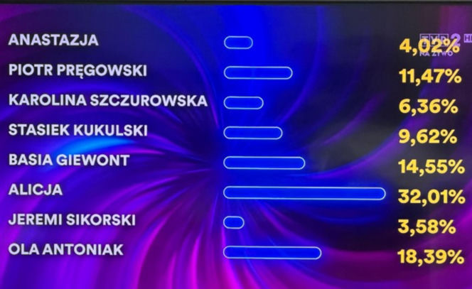 Wyniki preselekcji do Eurowizji 2026