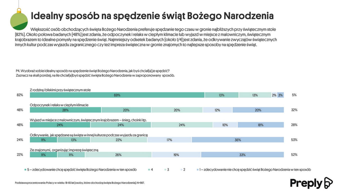 Boże Narodzenie. Zwyczaje, oczekiwania i plany