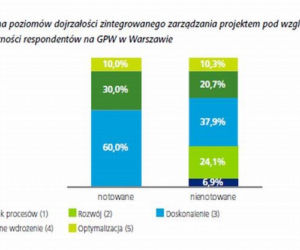 firmy budowlane zarządzaja projektami na 3+