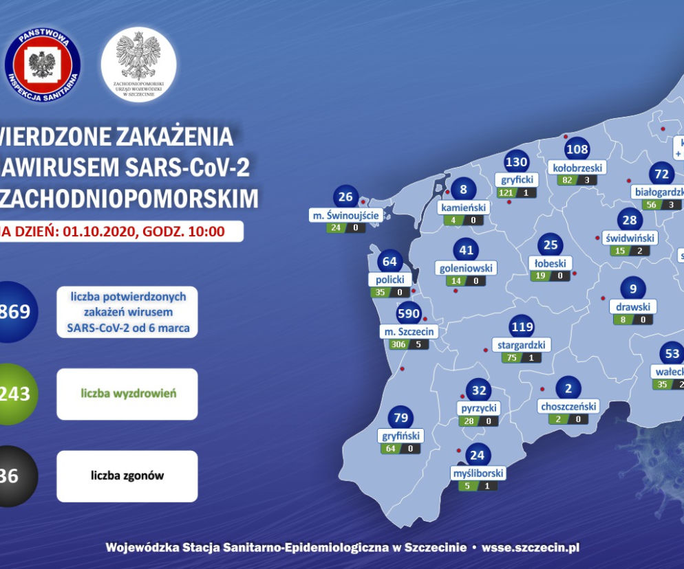 Rekordowa liczba zakażonych koronawirusem w powiecie szczecineckim