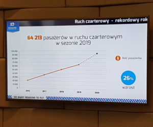 Cztery nowe kierunki czarterowe z Jasionki