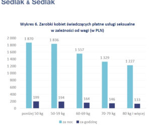 ZAROBKI KOBIET ŚWIADCZĄCYCH PŁATNE USŁUGI SEKSUALNE W 2017 ROKU