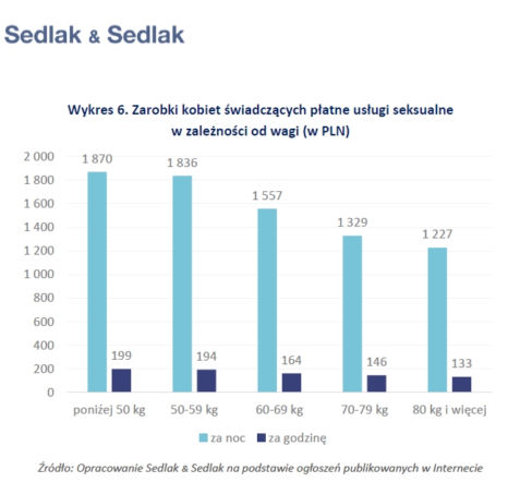 ZAROBKI KOBIET ŚWIADCZĄCYCH PŁATNE USŁUGI SEKSUALNE W 2017 ROKU
