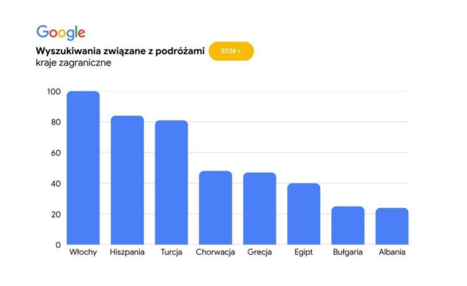 Google - Wyszukiwania związane z podróżami 2026 - Popularne destynacje wśród Polaków