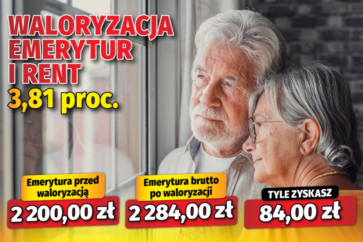 Waloryzacja emerytur i rent 3,81 proc.