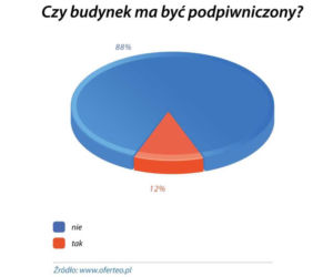 Dom podpiwniczony czy bez piwnicy