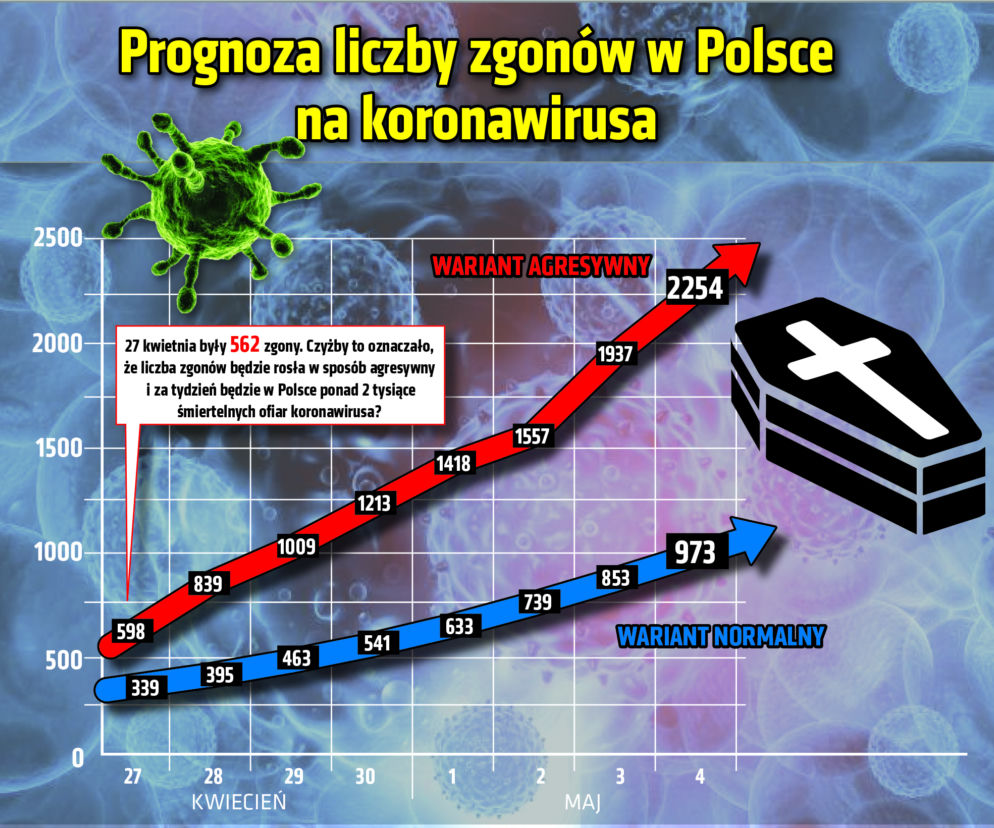 Koronawirus 28.04.2020 r, godz. 10. Zobacz aktualne wykresy i dane!