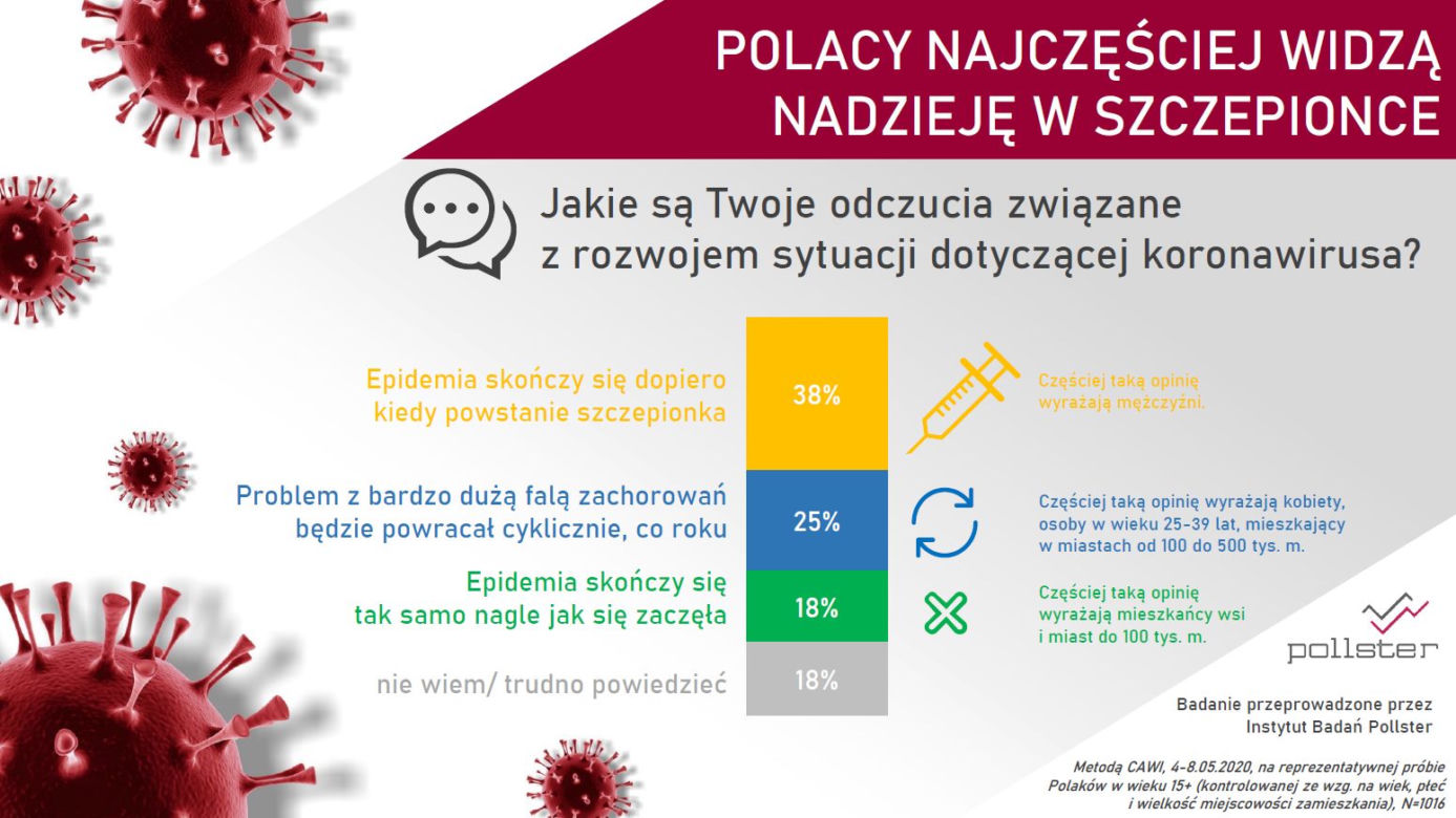 Polacy o koronawirusie: PRZESADNE reakcje na EPIDEMIĘ? Tak oceniamy KRYZYS [BADANIA]
