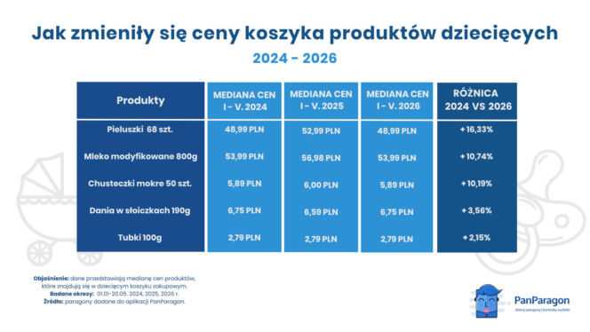 Ceny artykułów dziecięcych