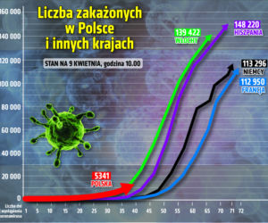 Koronawirus w Polsce i na świecie 09.04.2020 - godzina 10