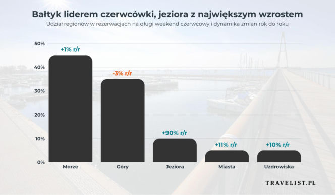 Czerwcówka last minute w Polsce