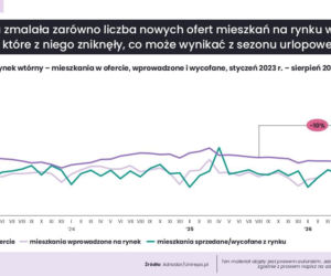 Tak zmieniły się ceny mieszkań w największych miastach. Nie wszędzie są podwyżki