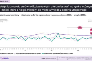 Tak zmieniły się ceny mieszkań w największych miastach. Nie wszędzie są podwyżki