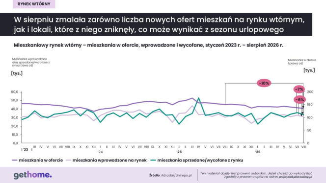 Tak zmieniły się ceny mieszkań w największych miastach. Nie wszędzie są podwyżki