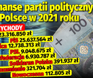 Finanse partii politycznych w Polsce w 2021 roku
