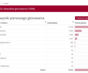 Wyniki wyborów prezydenckich 2020 - Białystok, podlaskie, Suwałki, Łomża [OFICJALNE WYNIKI PKW]