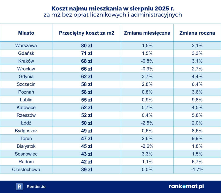 Koszty najmu mieszkania w Polsce