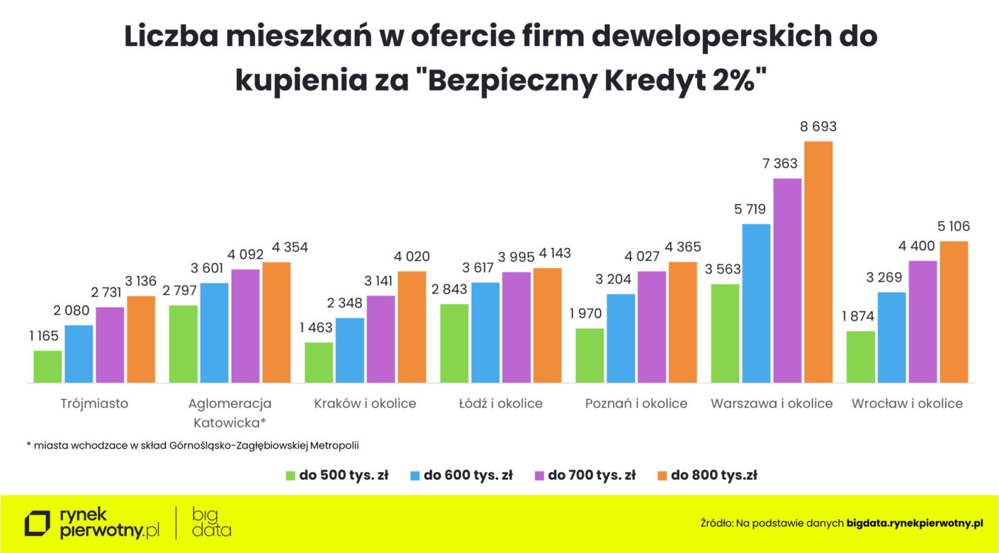 nieruchomości