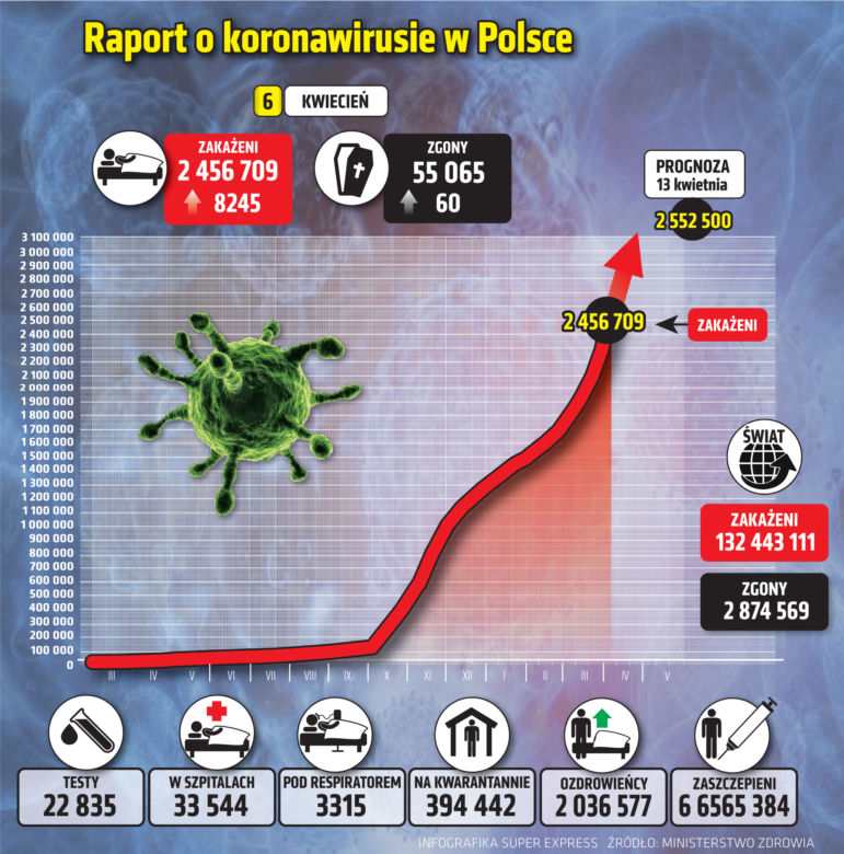 6 kwietnia 2021 koronawirus. Ile jest nowych zakażeń i zgonów we wtorek? 