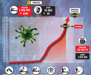 6 kwietnia 2021 koronawirus. Ile jest nowych zakażeń i zgonów we wtorek? 