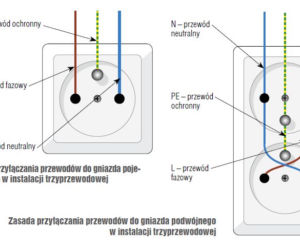 Podłączanie gniazd