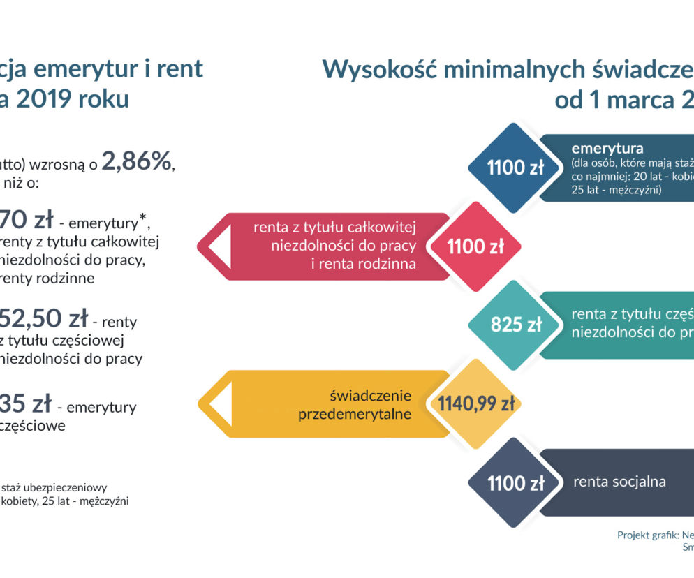 Waloryzacja emerytur