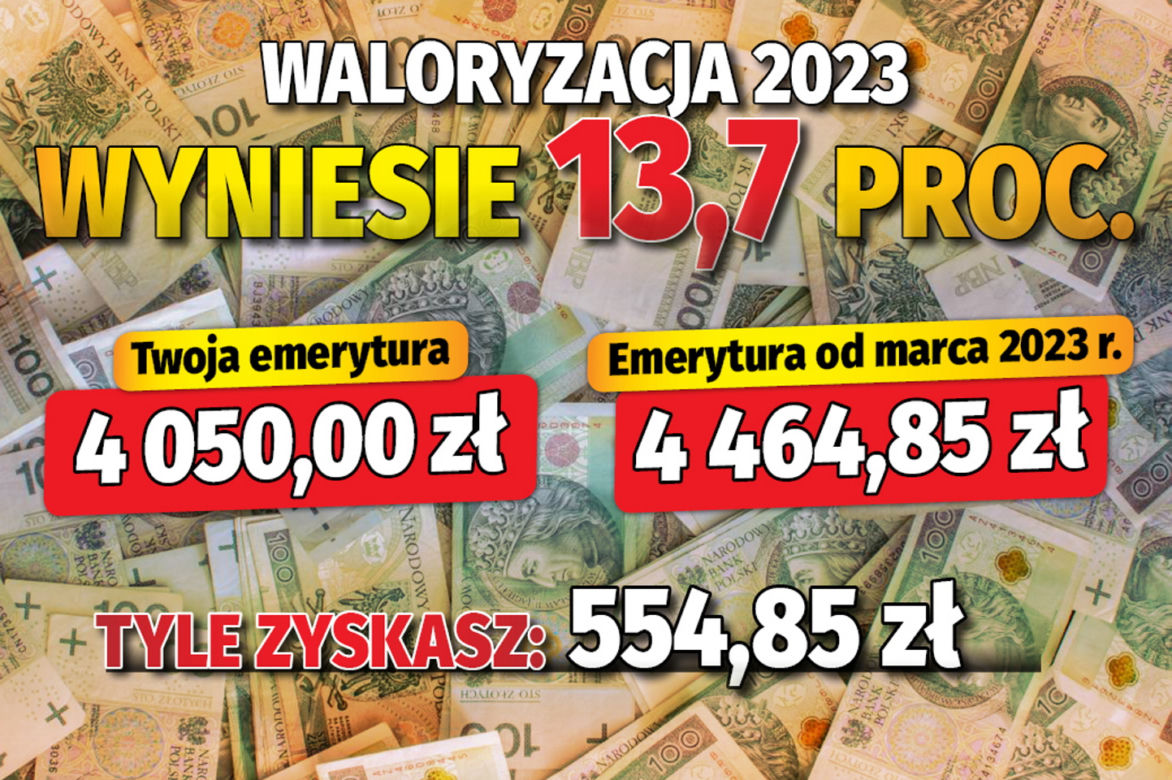 Waloryzacja 2023 wyniesie 13,7 proc. 