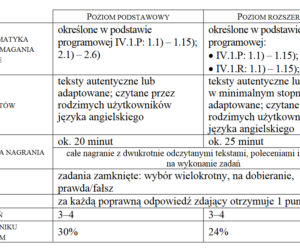 Matura 2021, język angielski. To trzeba umieć, żeby zdać! [WYMAGANIA PROGRAMOWE]
