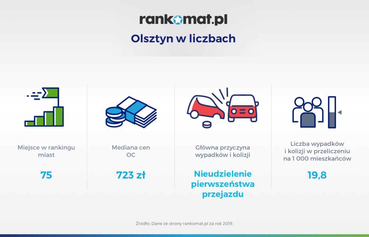 Wypadki i kolizje w Olsztynie