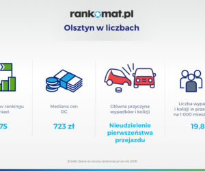 Wypadki i kolizje w Olsztynie