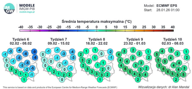 Prognoza długoterminowa