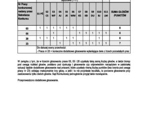Protokół z II etapu konkursu na Bibliotekę Nową w Rzeszowie