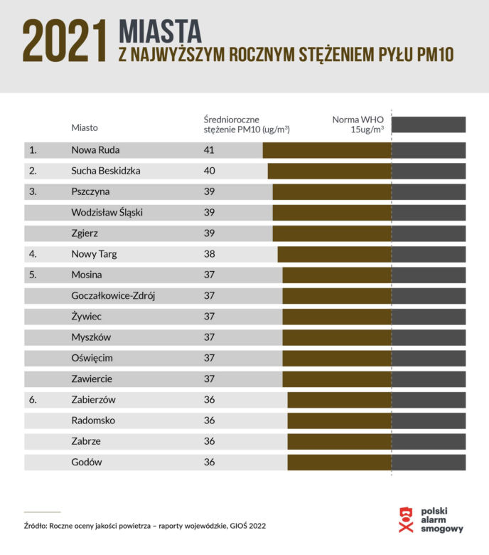Polski Alarm Smogowy 2022. Ranking zanieczyszczonych miast