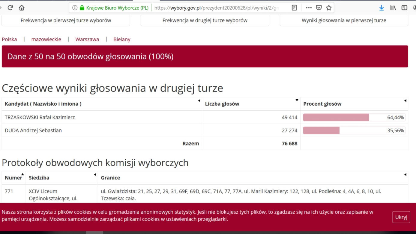 Jak głosowali mieszkańcy Warszawy? Kto wygrał w Mazowieckim? [DANE PKW]