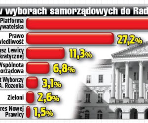 	Platforma znów może rządzić sama