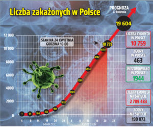 Koronawirus 24.04.2020 r, godz. 10. Zobacz aktualne wykresy i dane!