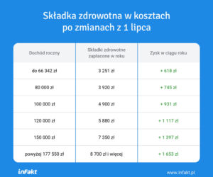 nowelizacja Polskiego Ładu