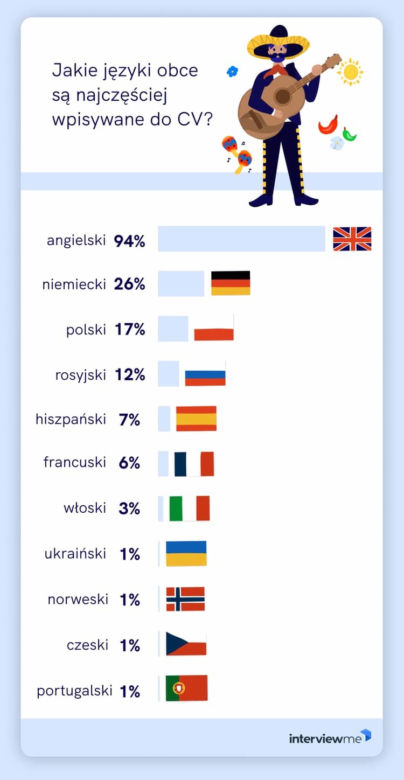 Źródło: portal InterviewMe