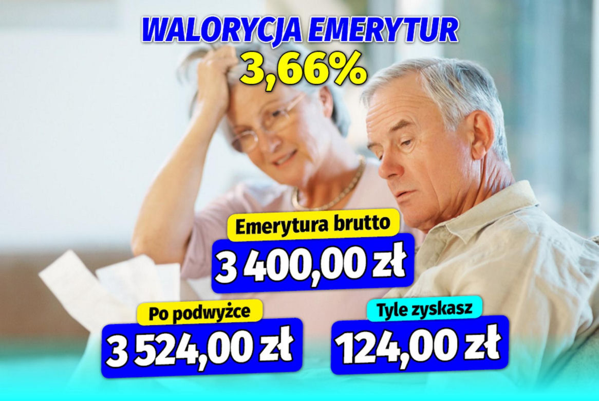 Waloryzacja  emerytur 3,66  procent