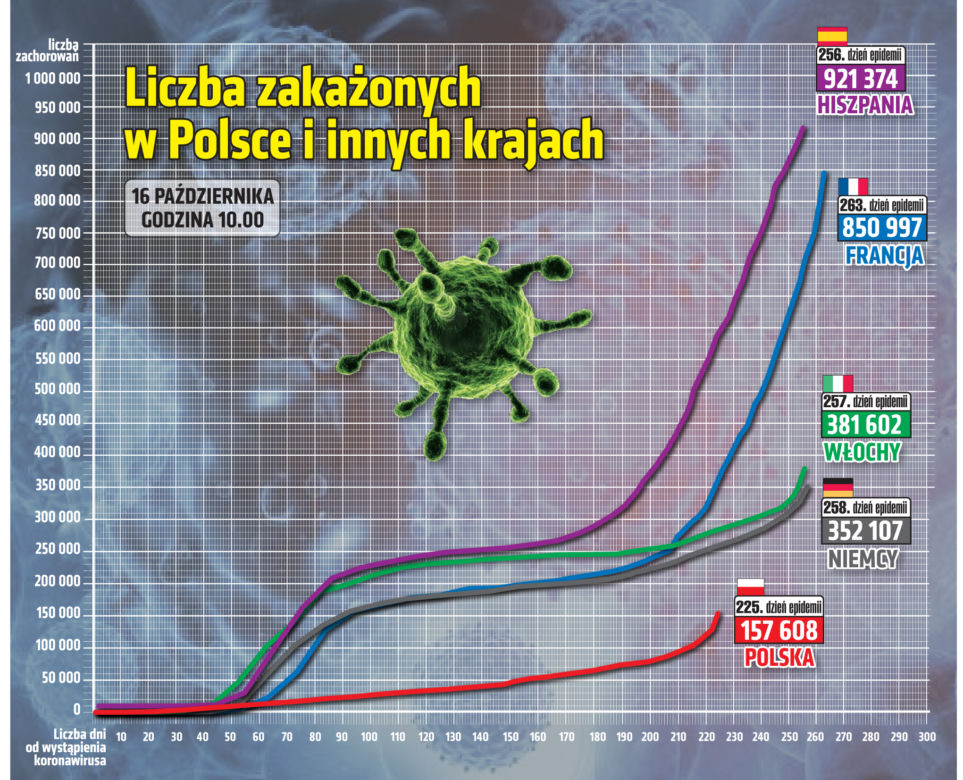 Koronawirus w Polsce. Statystyki, wykresy, grafiki (16 października)