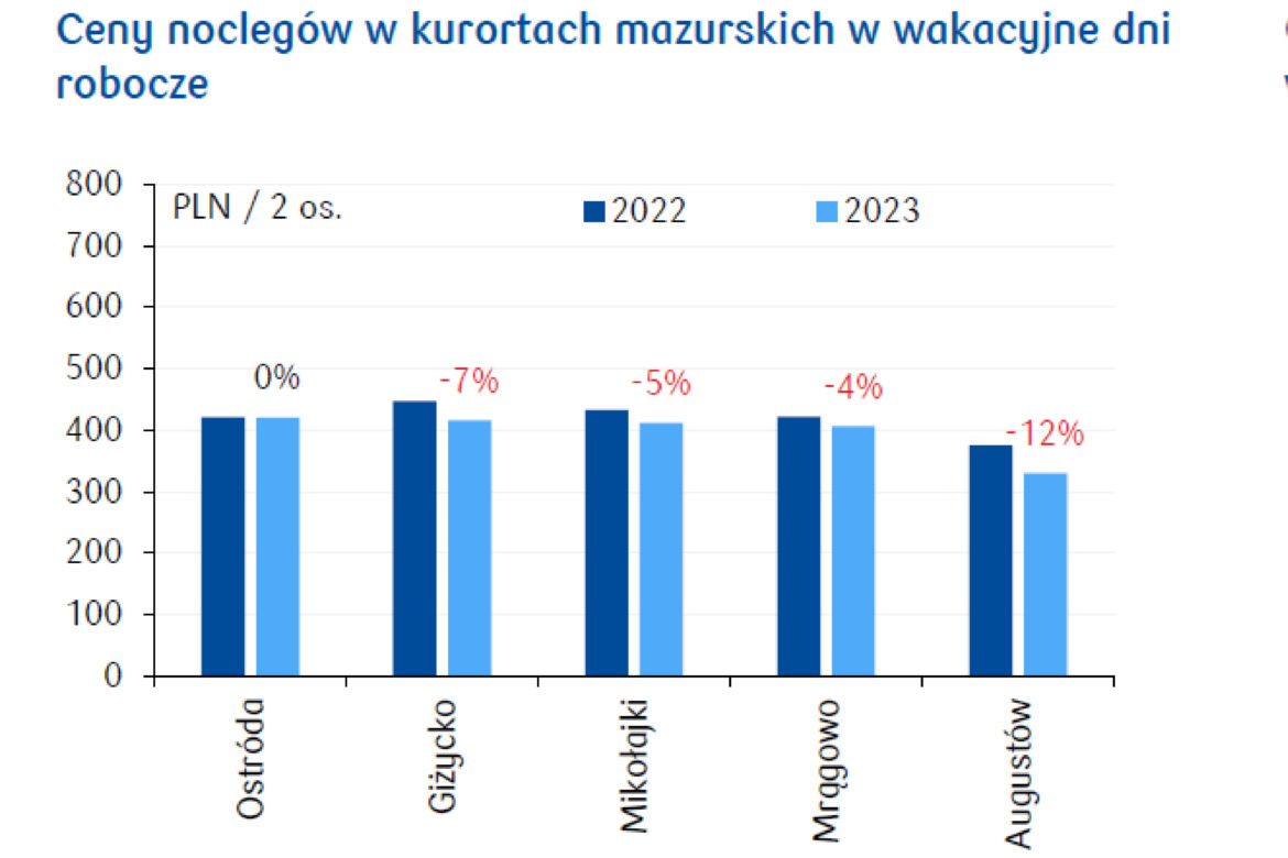 Ceny noclegów w kurortach mazurskich w dni robocze