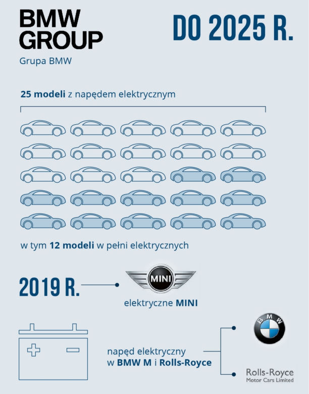  - plany dotyczące elektromobilności