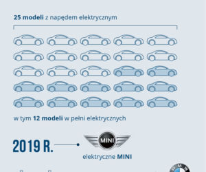 - plany dotyczące elektromobilności