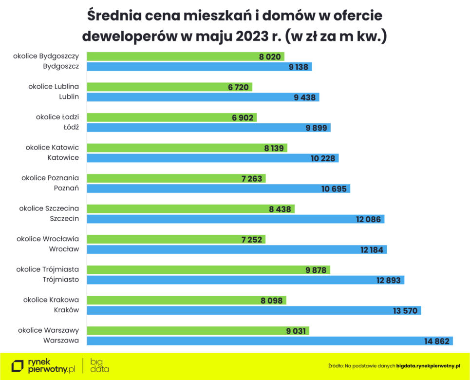 ceny nieruchomosci