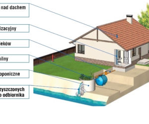 Przydomowa oczyszczalnia ścieków ze złożem hydroponicznym