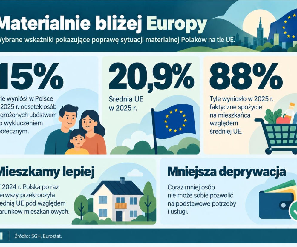 Infografika o warunkach życia Polaków na tle Unii Europejskiej. O danych SGH i Eurostatu przeczytasz na SE Superbiz.