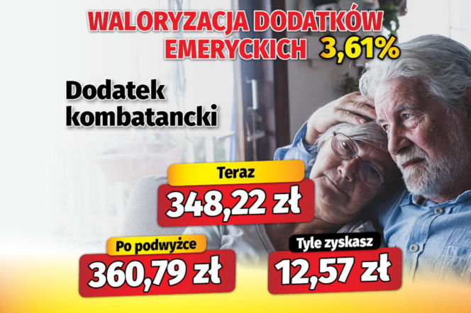 Waloryzacja dodatków emeryckich 3,61 proc.